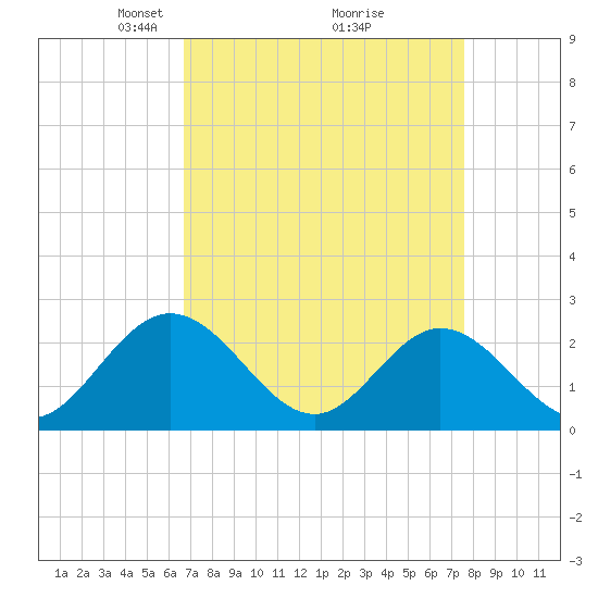 Menchville tide chart for Sunday, April 6, 2025