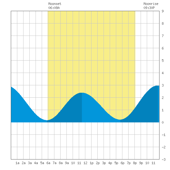 Menchville tide chart for Tuesday, May 13, 2025