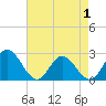 Menchville tide chart for Thursday, May 1, 2025