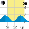 Menchville tide chart for Tuesday, May 20, 2025