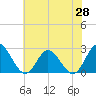 Menchville tide chart for Wednesday, May 28, 2025