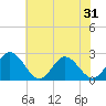 Menchville tide chart for Saturday, May 31, 2025