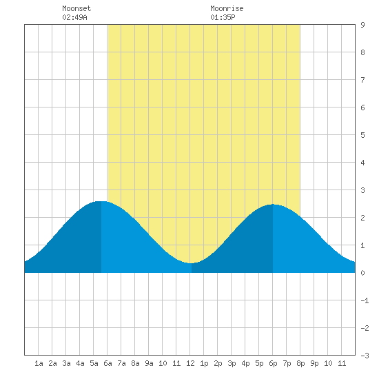 Menchville tide chart for Monday, May 5, 2025