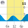 Menchville tide chart for Wednesday, June 11, 2025