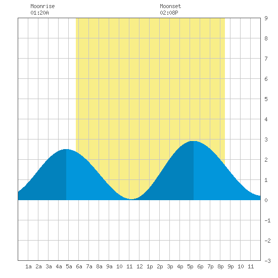 Menchville tide chart for Thursday, June 19, 2025
