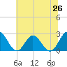 Menchville tide chart for Thursday, June 26, 2025