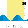 Menchville tide chart for Monday, June 30, 2025