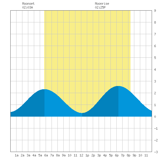 Menchville tide chart for Wednesday, June 4, 2025