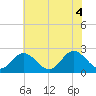 Menchville tide chart for Wednesday, June 4, 2025