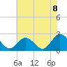 Menchville tide chart for Sunday, June 8, 2025