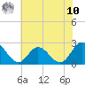 Menchville tide chart for Thursday, July 10, 2025