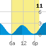 Menchville tide chart for Friday, July 11, 2025