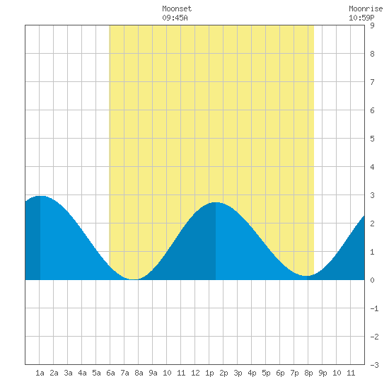 Menchville tide chart for Monday, July 14, 2025