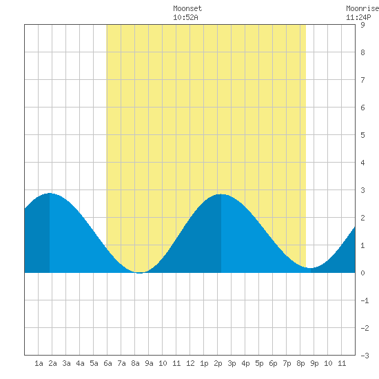 Menchville tide chart for Tuesday, July 15, 2025