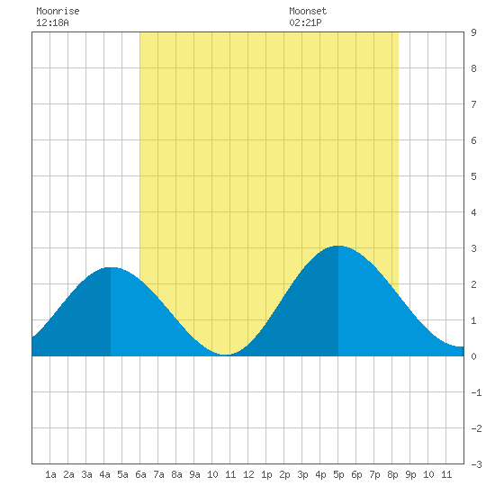 Menchville tide chart for Friday, July 18, 2025
