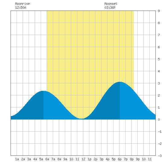 Menchville tide chart for Saturday, July 19, 2025