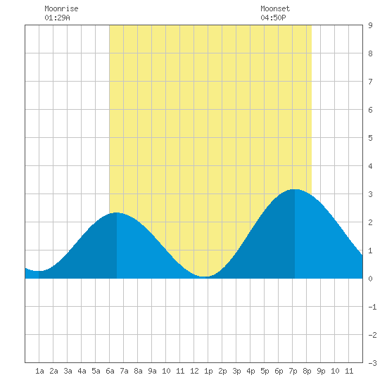 Menchville tide chart for Sunday, July 20, 2025