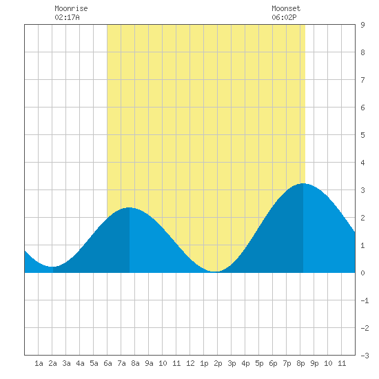 Menchville tide chart for Monday, July 21, 2025
