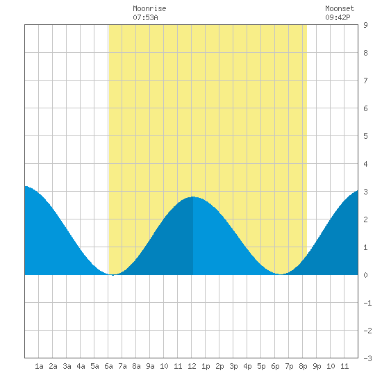 Menchville tide chart for Saturday, July 26, 2025