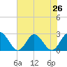 Menchville tide chart for Saturday, July 26, 2025