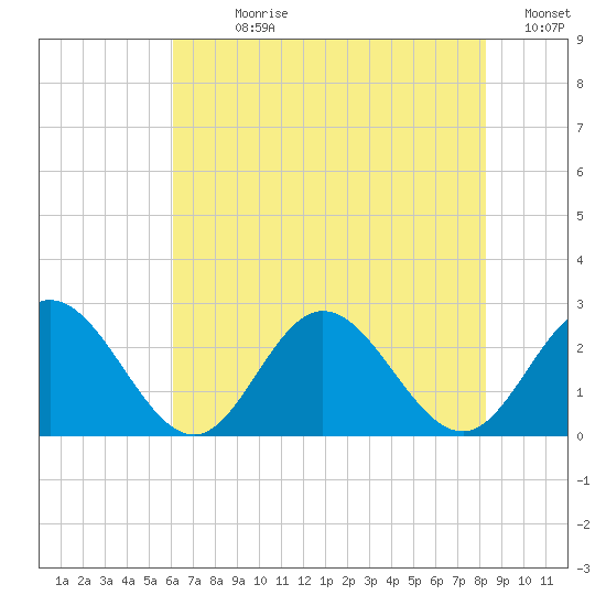 Menchville tide chart for Sunday, July 27, 2025
