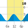 Menchville tide chart for Sunday, August 10, 2025