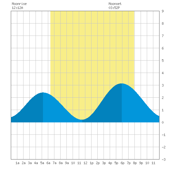 Menchville tide chart for Sunday, August 17, 2025