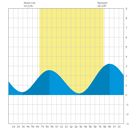 Menchville tide chart for Wednesday, August 20, 2025