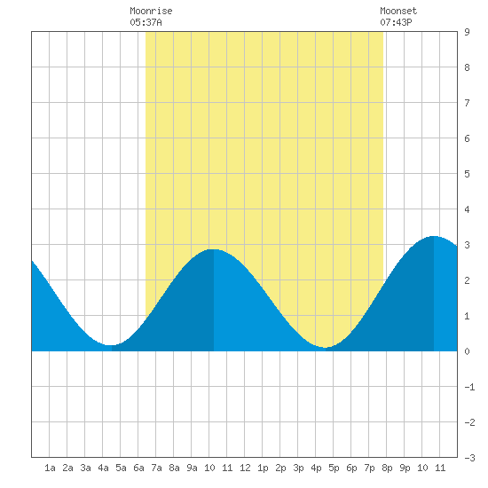 Menchville tide chart for Friday, August 22, 2025