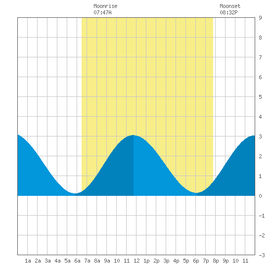 Menchville tide chart for Sunday, August 24, 2025