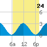 Menchville tide chart for Sunday, August 24, 2025