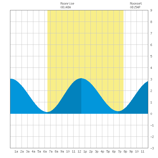 Menchville tide chart for Monday, August 25, 2025