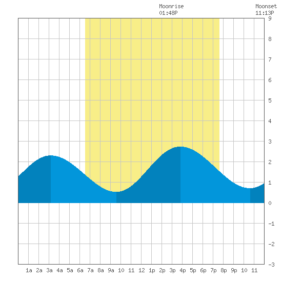 Menchville tide chart for Saturday, August 30, 2025