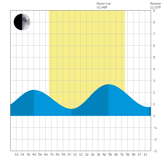 Menchville tide chart for Sunday, August 31, 2025
