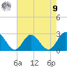 Menchville tide chart for Saturday, August 9, 2025