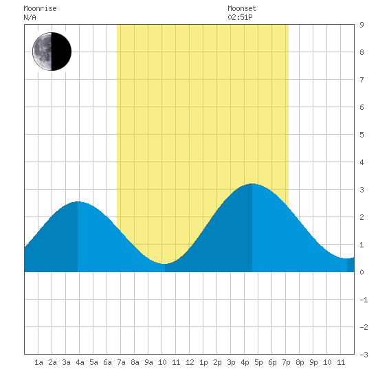 Menchville tide chart for Sunday, September 14, 2025