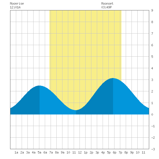 Menchville tide chart for Monday, September 15, 2025
