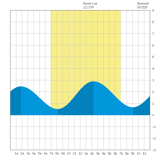 Menchville tide chart for Saturday, September 27, 2025
