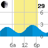 Menchville tide chart for Monday, September 29, 2025