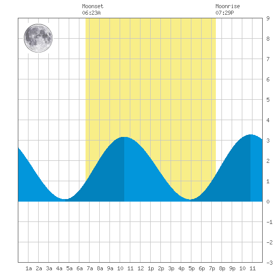 Menchville tide chart for Sunday, September 7, 2025