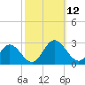 Menchville tide chart for Sunday, October 12, 2025