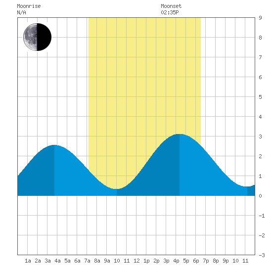 Menchville tide chart for Monday, October 13, 2025