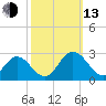 Menchville tide chart for Monday, October 13, 2025