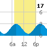 Menchville tide chart for Friday, October 17, 2025