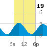 Menchville tide chart for Sunday, October 19, 2025