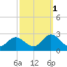 Menchville tide chart for Wednesday, October 1, 2025
