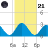 Menchville tide chart for Tuesday, October 21, 2025