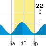 Menchville tide chart for Wednesday, October 22, 2025