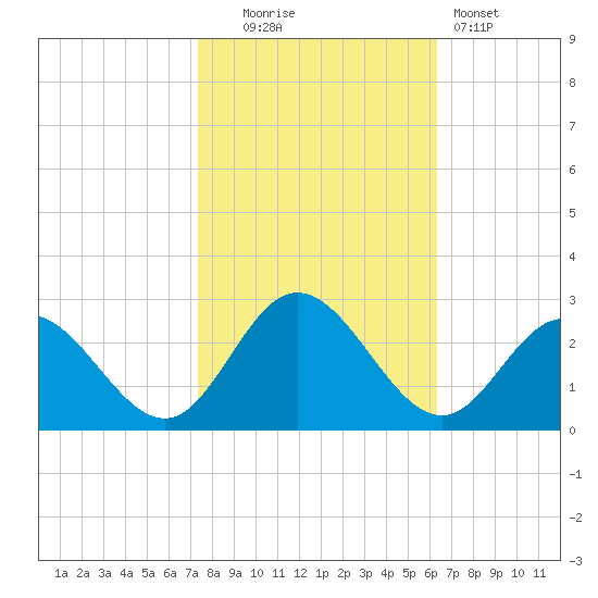 Menchville tide chart for Thursday, October 23, 2025