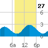 Menchville tide chart for Monday, October 27, 2025